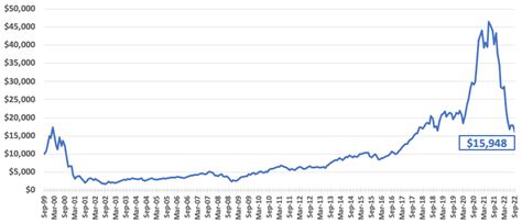 firsthand funds performance.